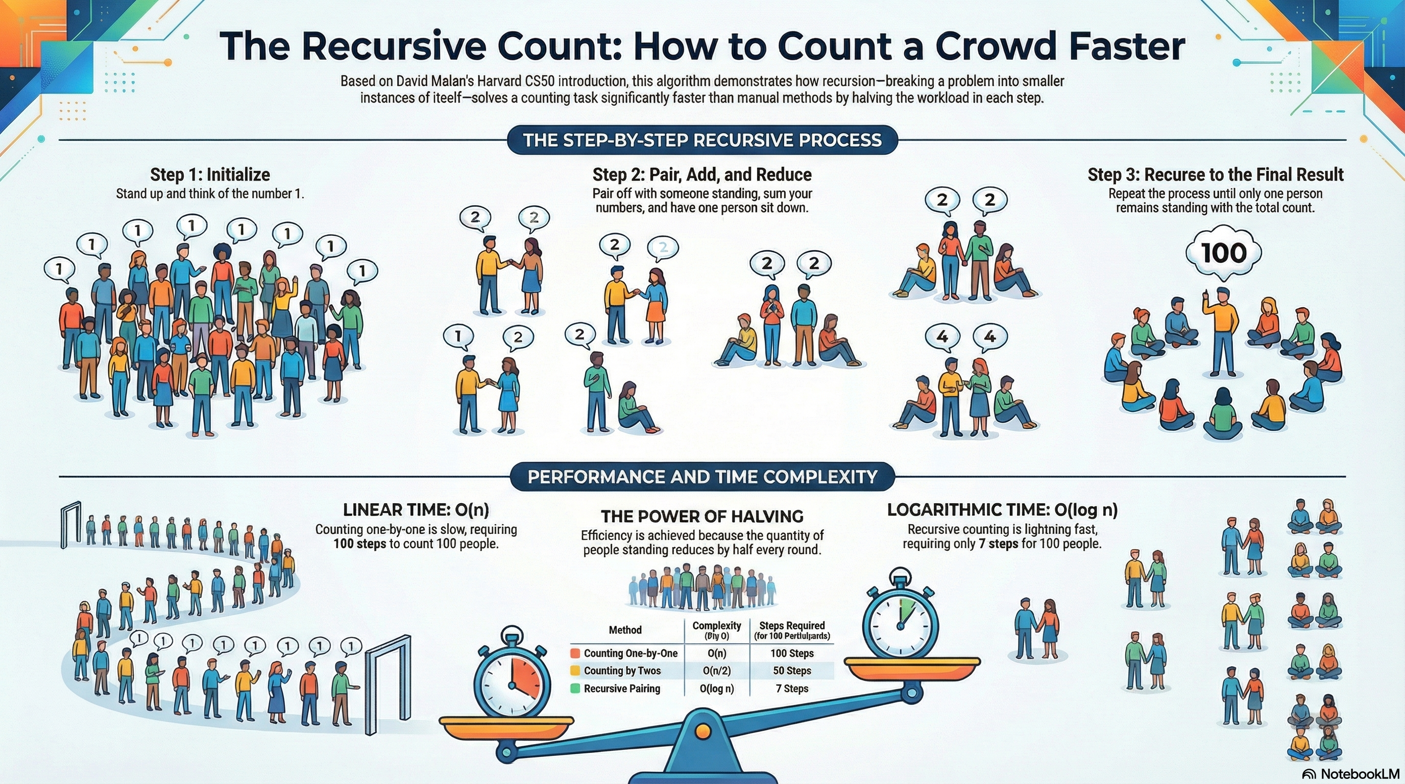 The Recursive Count: How to Count a Crowd Faster.