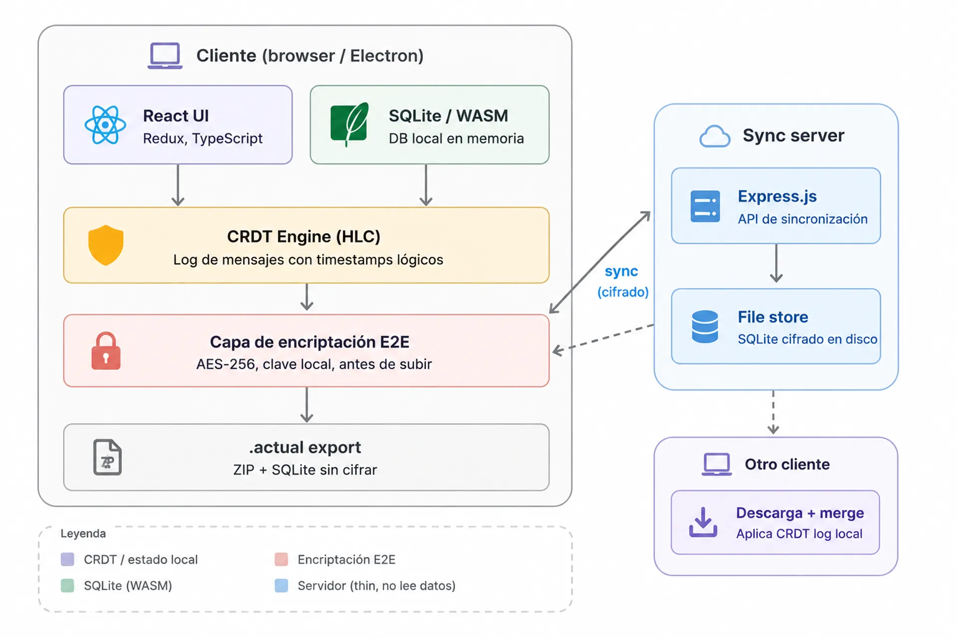 Actual Budget architecture